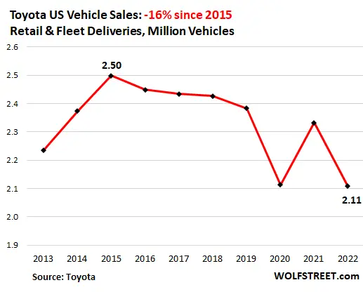 Impact on Toyota's Sales and Reputation